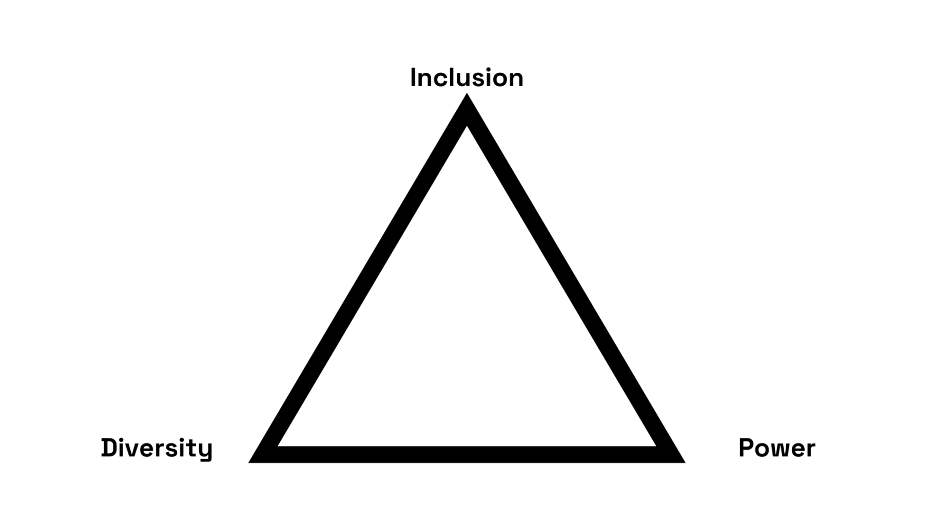 A triangle with the words Inclusion, Diversity and Power on its 3 points.