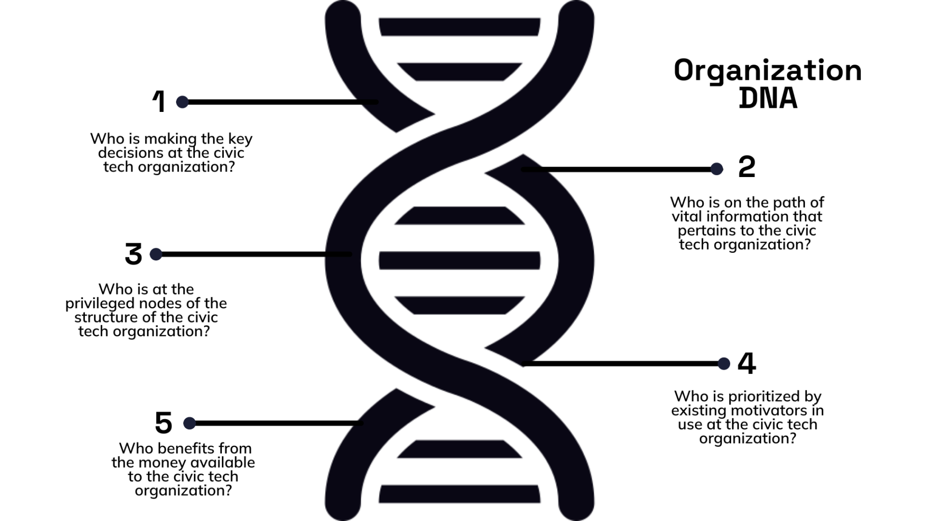 Illustration of a DNA strand with the title "Organization DNA" with 5 points. 1 -  Who is making the key decisions at the civic tech organization? 2 - Who is on the path of vital information that pertains to the civic tech organization? 3 - Who is at the privileged nodes of the structure of the civic tech organization? 4 - Who is prioritized by existing motivators in use of the civic tech organization? 5 - Who benefits from the money available to the civic tech organization?