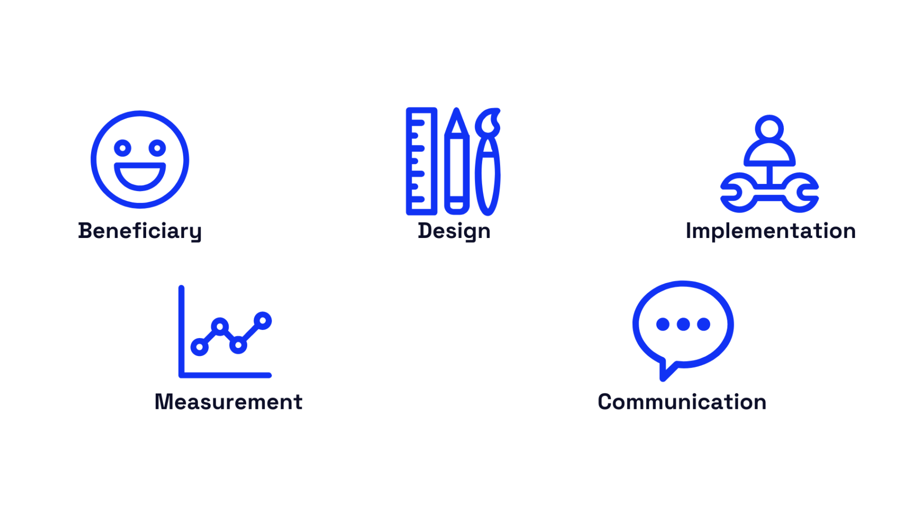 Icons with the words Beneficiary, Design, Implementation, Measurement and Communication.